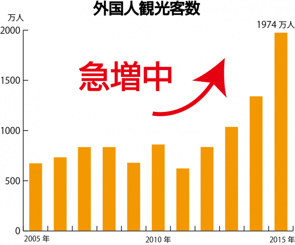 グラフ外国人観光客