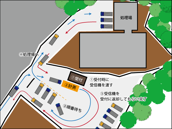 トラック 処理場の荷下ろしの順番待ちは 呼び出しベルで効率化 呼び出しベルのパシフィック湘南